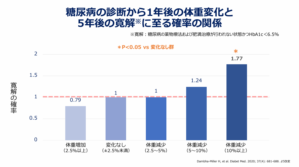 体重変化と糖尿病寛解率