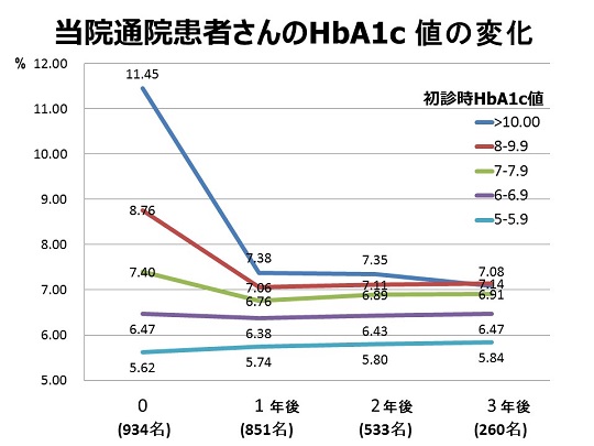 患者さんのHbA1c値の変化