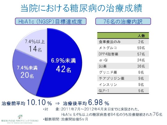 糖尿病の治療成績